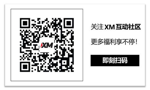 XM官网:每日市场评论 – 美国通胀小幅降温，提振利好情绪，股市飙升