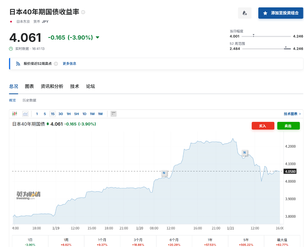 日本选民和债市，高市早苗只能选一个！