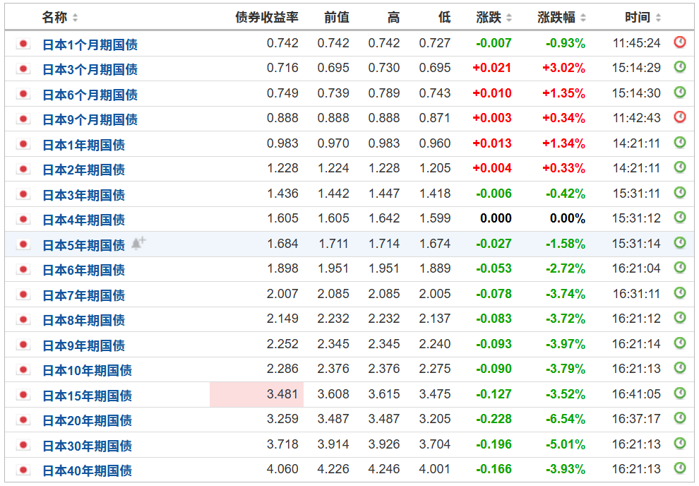 日本选民和债市，高市早苗只能选一个！ - 图片2