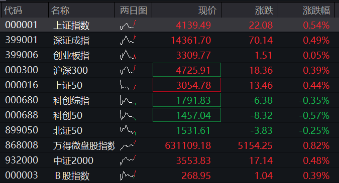 A股三大股指震荡上涨，航运、有色金属拉升，算力硬件普跌，港股科网股集体反弹