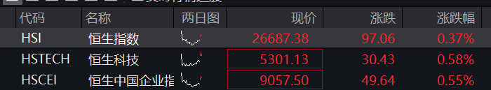 A股三大股指震荡上涨	，航运、有色金属拉升，算力硬件普跌，港股科网股集体反弹 - 图片2