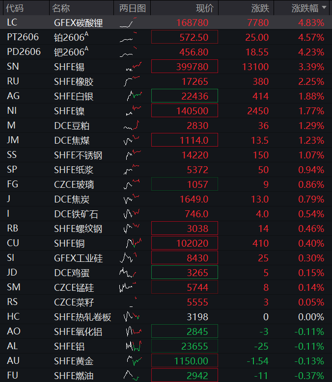 A股三大股指震荡上涨，航运、有色金属拉升，算力硬件普跌	，港股科网股集体反弹 - 图片4