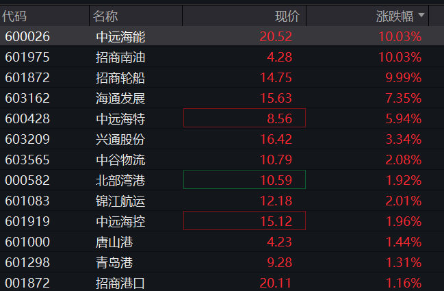 A股三大股指震荡上涨，航运	、有色金属拉升，算力硬件普跌	，港股科网股集体反弹 - 图片6