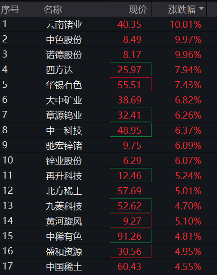 A股三大股指震荡上涨	，航运、有色金属拉升，算力硬件普跌，港股科网股集体反弹 - 图片7