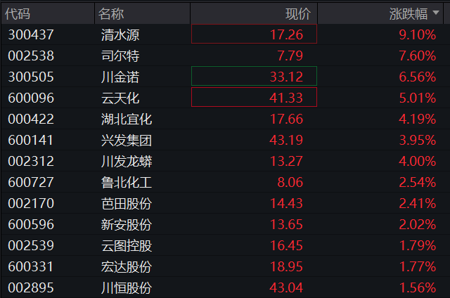 A股三大股指震荡上涨	，航运、有色金属拉升，算力硬件普跌，港股科网股集体反弹 - 图片9