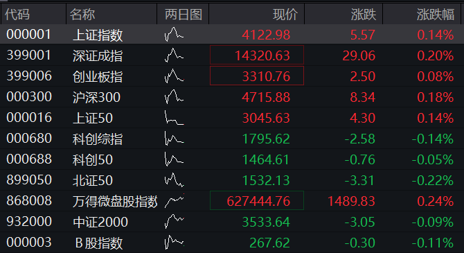 A股三大股指震荡上涨	，航运、有色金属拉升，算力硬件普跌，港股科网股集体反弹 - 图片10