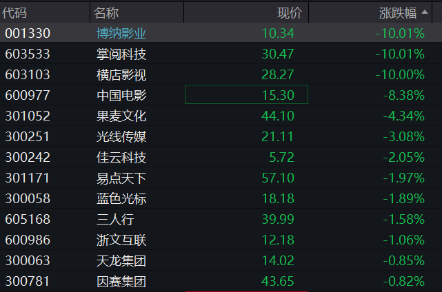 A股三大股指震荡上涨，航运、有色金属拉升，算力硬件普跌	，港股科网股集体反弹 - 图片8