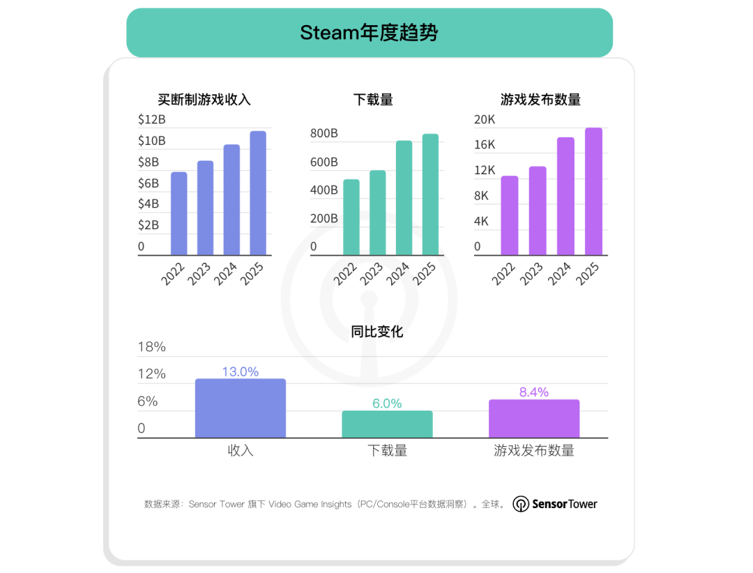 Sensor Tower：2025年全球游戏总下载量达到520亿次 - 图片3