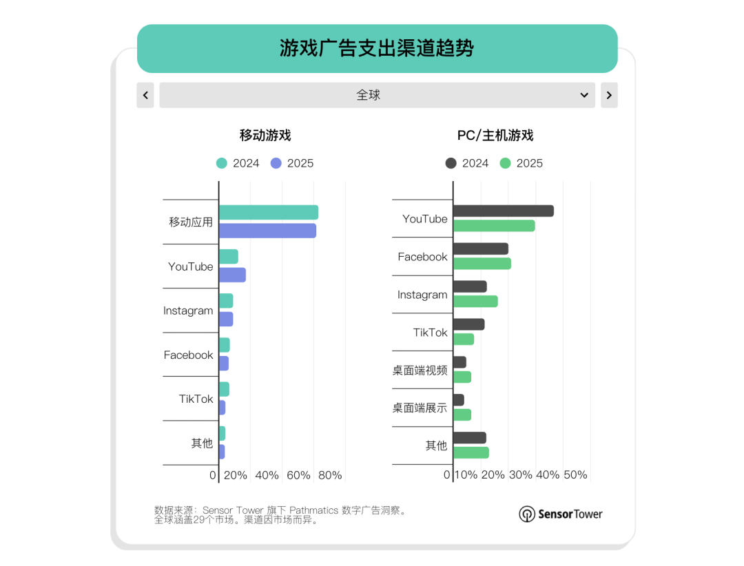 Sensor Tower：2025年全球游戏总下载量达到520亿次 - 图片4