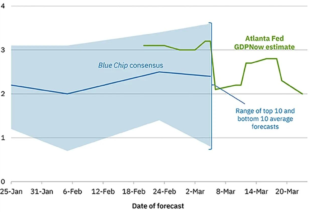 30%！高盛上调美国经济衰退概率