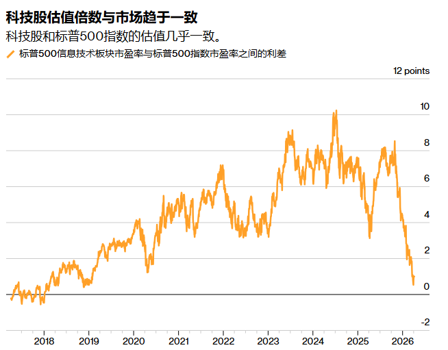 “华尔街老兵”呼应富国银行看涨观点：美股科技股跌出吸引力，长线投资迎来“诱人买点” - 图片1