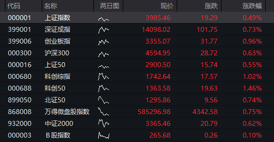 沪指收复4000点关口，创业板指	、恒生科技指数涨超2% - 图片3
