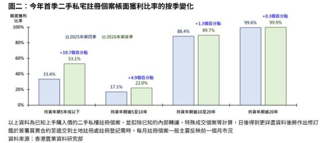 香港置业:香港楼价回升 首季二手私宅获利比率升至67%创7季新高 香港置业:香港楼价回升 首季二手私宅获利比率升至67%创7季新高 - 图片2