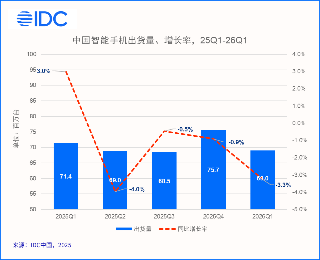 IDC：一季度中国智能手机市场出货量同比下降3.3% 高端份额占比达37%