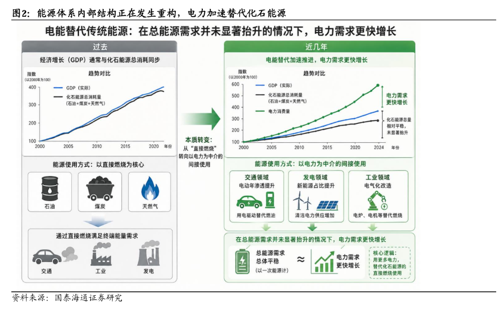 电力投资新逻辑：从“便宜	”到“可靠” - 图片2