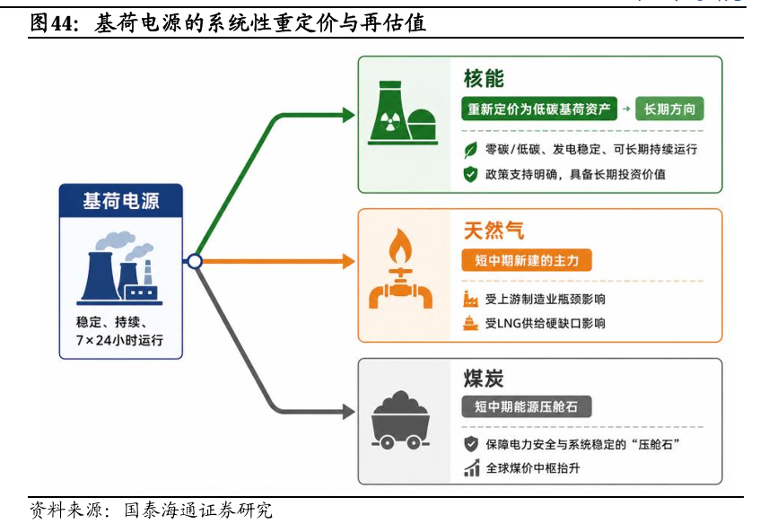 电力投资新逻辑：从“便宜	”到“可靠” - 图片13